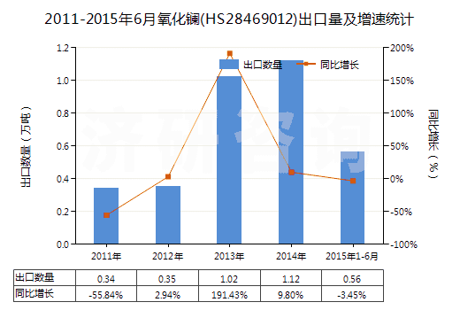 2011-2015年6月氧化鑭(HS28469012)出口量及增速統(tǒng)計(jì)